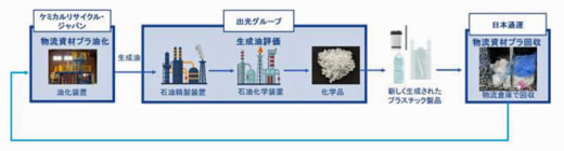 20231130nx1 520x140 - 日本通運、出光／使用済み物流資材プラスチックの再資源化実証実験