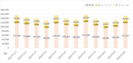 20231130yubin 520x250 - 日本郵便／10月の引受物数、荷物3.9％減