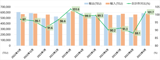 83575920838f725be28207f62a1cd3d0 520x197 - 港湾統計速報／9月の主要6港外貿貨物コンテナ個数1.7％増