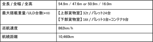 20231201jal3 520x145 - JAL／13年ぶりフレイター導入、2月から運航を開始