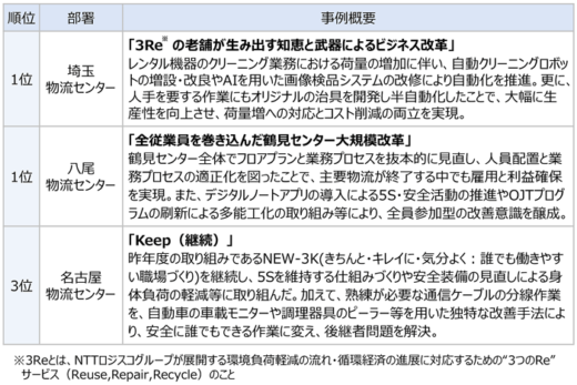 20231204nttlogi4 520x347 - NTTロジスコ／グループ優良事例報告会を開催、21チームが参加