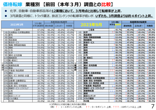 20231205keisansyo2 520x367 - 経産省／価格交渉3月から倍増、トラック運送業は転嫁進まず