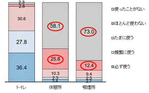 20231205mflp1 520x324 - 三井不動産／物流施設で調査、ドライバーの8割休憩所利用せず