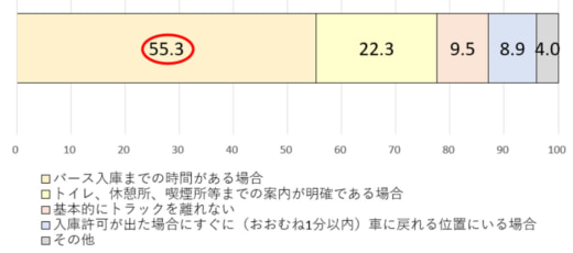 20231205mflp2 520x230 - 三井不動産／物流施設で調査、ドライバーの8割休憩所利用せず