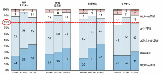 20231205mflp5 520x238 - 三井不動産／物流施設で調査、ドライバーの8割休憩所利用せず