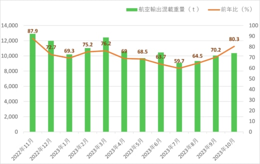 20231207kintetsu 520x328 - 近鉄エクスプレス／11月の航空輸出混載重量19.7％減