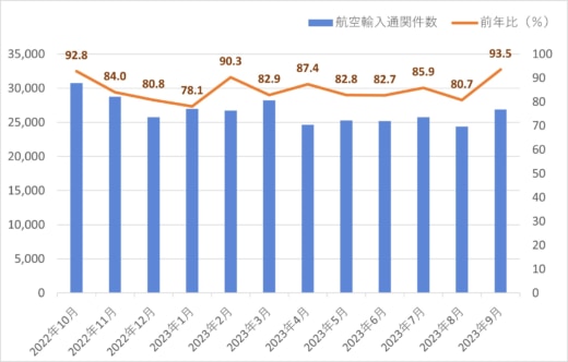 20231207kintetsu1 520x332 - 近鉄エクスプレス／11月の航空輸出混載重量19.7％減