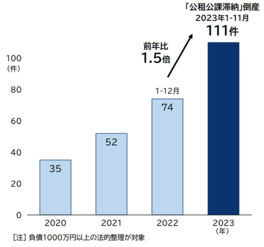 20231207tdb1 520x486 - 公租公課滞納で倒産／サービス業、運輸・通信業で42.3％