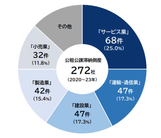 20231207tdb2 520x445 - 公租公課滞納で倒産／サービス業、運輸・通信業で42.3％