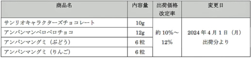 20231208fujiya1 520x120 - 不二家／4月1日出荷分より菓子の一部商品値上げ、物流費も影響