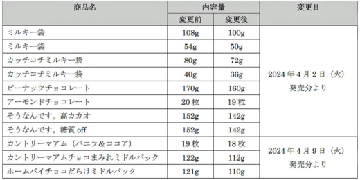 20231208fujiya2 520x261 - 不二家／4月1日出荷分より菓子の一部商品値上げ、物流費も影響