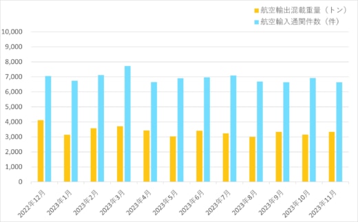 20231208nishitetsu 1 520x323 - 西鉄／11月の航空輸出混載重量28.1％減