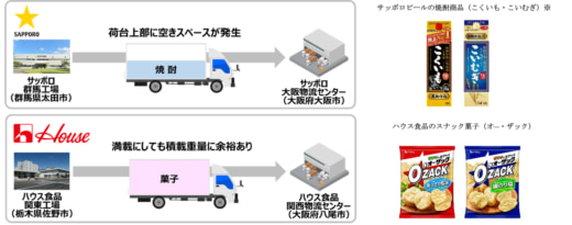 20231208sapporo1 520x205 - サッポロとハウス／北関東～大阪間でトラック共同輸送を開始