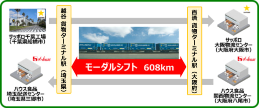 20231208sapporo2 520x218 - サッポロとハウス／北関東～大阪間でトラック共同輸送を開始