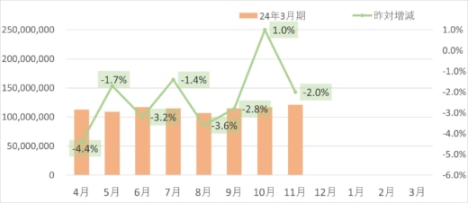 20231208sghd 520x226 - SGHD／11月のデリバリー事業取扱個数2.0％減