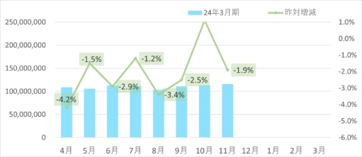 20231208sghd1 520x226 - SGHD／11月のデリバリー事業取扱個数2.0％減