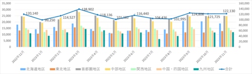 20231211nittsu 520x153 - 日本通運／11月の鉄道コンテナ取り扱い個数3.3％減