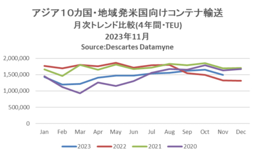 20231212datamyne 520x314 - アジア発米国向け海上コンテナ輸送／11月の輸送量13.2％増