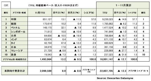 20231212datamyne1 520x281 - アジア発米国向け海上コンテナ輸送／11月の輸送量13.2％増