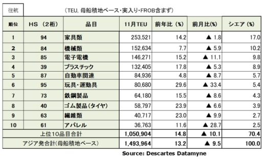 20231212datamyne2 520x313 - アジア発米国向け海上コンテナ輸送／11月の輸送量13.2％増