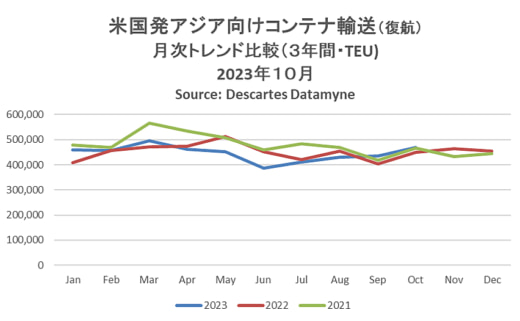 20231212datamyne3 520x321 - アジア発米国向け海上コンテナ輸送／11月の輸送量13.2％増