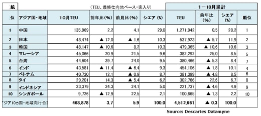 20231212datamyne4 520x231 - アジア発米国向け海上コンテナ輸送／11月の輸送量13.2％増