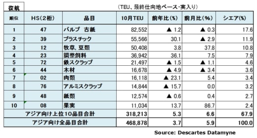 20231212datamyne5 520x279 - アジア発米国向け海上コンテナ輸送／11月の輸送量13.2％増