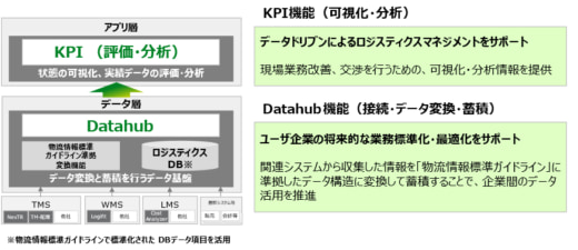 20231214fujitsu 520x225 - 富士通／ガイドライン準拠の物流情報標準化サービス開始