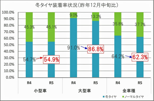 20231214nexcoe 520x340 - 冬用タイヤ装着状況／関東地域の高速道路、大型車平均86.8％