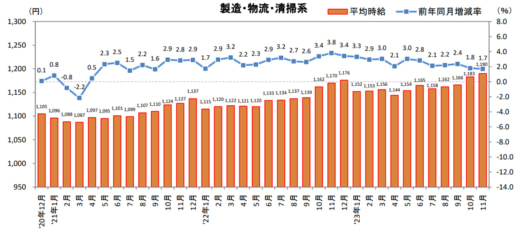 20231214recruit 520x235 - 物流系のアルバイト・パート募集時平均時給／11月は1.7％増