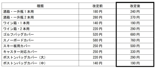 20231214yubin 520x230 - 日本郵便／一部ゆうパック包装用品を原材料費高騰で値上げ