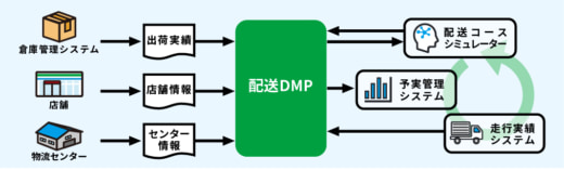 20231215future 520x157 - フューチャー／ファミマの店舗配送最適化プラットフォーム構築