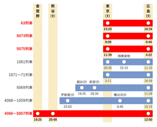 20231215jr2 520x423 - JR貨物／2024年3月16日ダイヤ改正、中距離輸送力増強へ