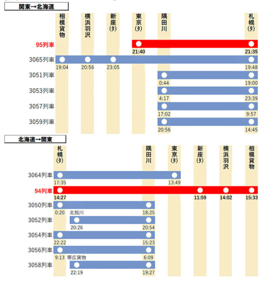 20231215jr3 520x555 - JR貨物／2024年3月16日ダイヤ改正、中距離輸送力増強へ