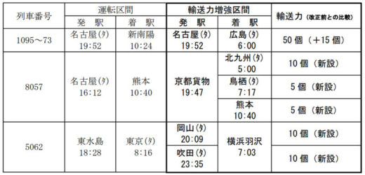 20231215jr4 520x250 - JR貨物／2024年3月16日ダイヤ改正、中距離輸送力増強へ