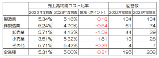 20231218jils1 520x192 - JILS／2023年度の売上高物流コスト比率5％（速報値）