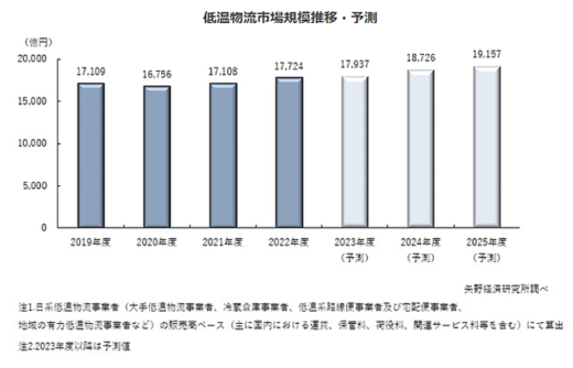 20231218yano1 520x334 - 矢野経済研究所／低温物流市場規模1.7兆円、今後も拡大傾向