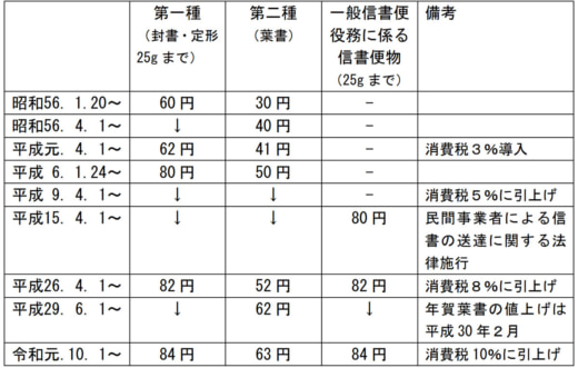 20231218yubin 520x331 - 総務省／封書84円から110円へ、営業損益厳しく