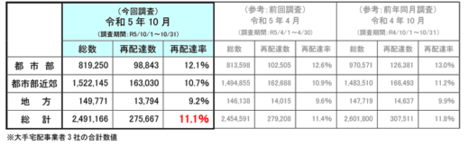 20231219kottkosyo1 520x163 - 国交省／10月の宅配便の再配達率が約11.1％に減少