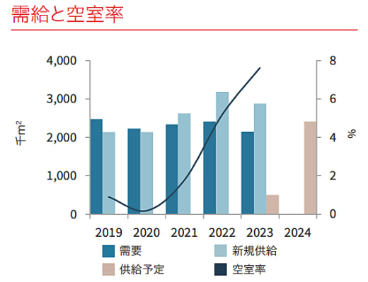 20231219lasalle1 520x399 - JLL／東京圏の物流不動産市場、2024年以降に供給減少見込み