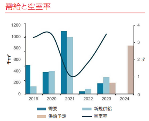 20231219lasalle2 520x423 - JLL／東京圏の物流不動産市場、2024年以降に供給減少見込み