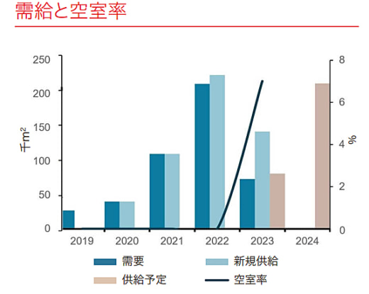 20231219lasalle3 520x415 - JLL／東京圏の物流不動産市場、2024年以降に供給減少見込み
