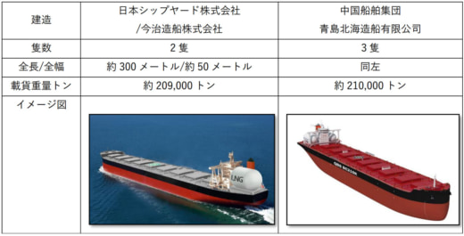 20231219mol 520x265 - 商船三井／LNG 燃料ケープサイズバルカー5隻を新規整備