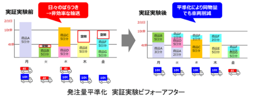 20231220askul1 520x204 - アスクル／花王・コクヨと発注量標準化実証で経済産業大臣表彰