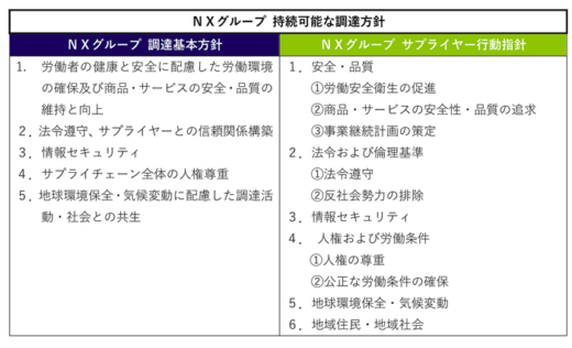 20231220nxhd 520x316 - NXHD／グループの持続可能な調達方針を策定