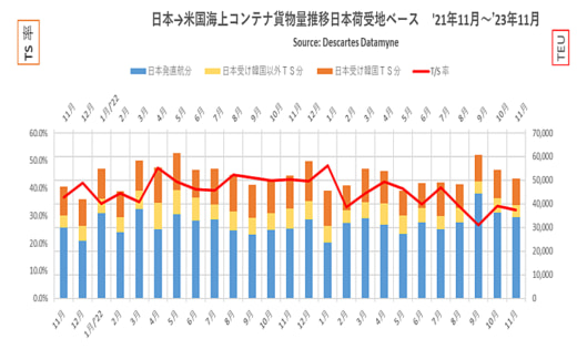 20231221datamyne 520x315 - 米国向け海上コンテナ貨物／11月は2.1％減、自動車の荷動き好調