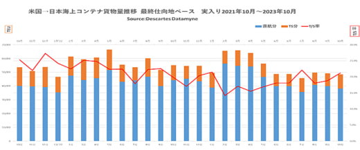 20231221datamyne1 520x217 - 米国向け海上コンテナ貨物／11月は2.1％減、自動車の荷動き好調