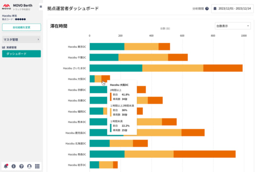 20231225hacobu1 520x347 - Hacobu／荷待ち・荷役時間の全社一元把握機能を実装