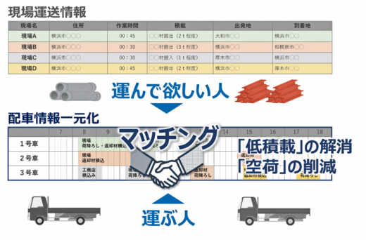 20231226kasima4 520x342 - 鹿島／2024年問題・脱炭素化へマッチングなど２つの取組み