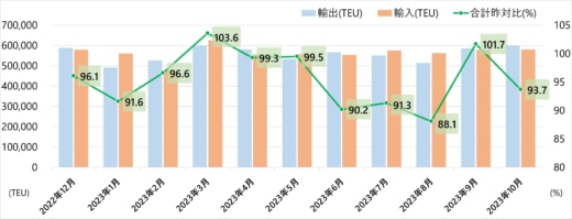 20231228kowantokei 520x199 - 港湾統計速報／10月の主要6港外貿貨物コンテナ個数6.3％減